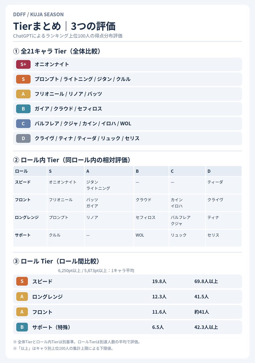 gototaiyojp's tweet photo. 【DDFF クジャシーズン ChatGPTによるTier分析】

全21キャラのランキング上位100人のポイントを、ゲーム動画からChatGPTが読み取り、Tier評価とバランス調整案を考察しました。

データ解析、図表、考察、この投稿文までChatGPTが作成。投稿者は動画を提供して投稿しただけです。

【評価基準】
6,250pt以上（アルテマ）と5,873pt以上（総合1000位水準）の人数をほぼ同等に重視。6,773pt以上（総合100位水準）を補助指標としました。
【ChatGPTの結論】

■ ① キャラTier
オニオンナイトが単独S+で突出。Sはプロンプト、ライトニング、ジタン、クルル。
一方、ティーダ、セリス、リュック、クライヴ、ティナはD。キャラ間格差が大きい結果に。

■ ② ロールTier
S：スピード
A：ロングレンジ、フロント
B：サポート（特殊）
スピードが優勢。サポートは総合1000位水準では他ロールと大差ないものの、アルテマ到達者が少ない。

■ ③ バランス調整案
下方修正：オニオンナイトを最優先、次いでプロンプト。
上方修正：ティーダを最優先。セリス、リュック、クライヴ、ティナも候補。

【全21キャラの考察】

■ S+
・オニオンナイト：全指標で突出。下方修正最優先。

■ S
・プロンプト：ロングレンジ最上位。
・ライトニング：アルテマ到達者が多い。
・ジタン：最上位層も厚い。
・クルル：中上位層が非常に厚い特殊型。
■ A
・フリオニール：フロント最上位。
・リノア：ロングレンジ上位。
・バッツ：最上位層も比較的厚い。

■ B
・ガイア：バランスのよい分布。
・クラウド：中上位層が厚い。
・セフィロス：最上位層の割合が高い。

■ C
・バルフレア：ロングレンジ中下位。
・クジャ：ロングレンジ中下位。
・カイン：フロント下位。
・イロハ：フロント下位。
・WOL：サポート内2番手。

■ D
・クライヴ：フロント最下位。
・ティナ：ロングレンジ最下位。
・ティーダ：スピード内で突出して低調。
・リュック：アルテマ到達者が少ない。
・セリス：最高得点は高いが、高得点者の層が薄い。

【ロール別の考察】
・スピード：全体的に優勢だが、内部格差が大きい。
・ロングレンジ：プロンプトとリノアが優勢。
・フロント：比較的なだらかな分布。
・サポート：クルルが突出する一方、アルテマ到達者が少ない。
※使用人口・勝率・熟練度は未補正。Tierはランキング上の高得点到達傾向を示すもので、キャラ性能そのものの断定ではありません。

実数字表・線形グラフ・対数グラフ・3種類のTierまとめを添付しました。
ChatGPTの分析は、皆さんの体感と一致していますか？