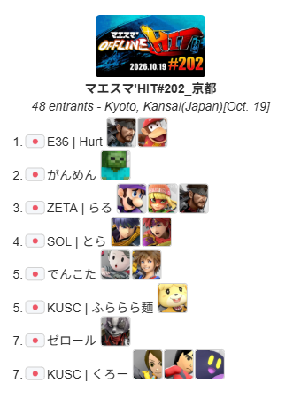 MaesumaHIT_info's tweet photo. 2026.10.19 Mon.
スマブラSP京都平日オフ大会 
『マエスマ'HIT#202』結果

優勝
Hurt 
@Hurt_ssb
  通算10回目
準優勝
がんめん
@SMASH_GANMEN

圧倒的な安定感。誰にも崩されることなく優勝！
おめでとうございます

次回：10/22(木)
#スマブラSP #マエスマ https://t.co/ZfvD7XTUYd