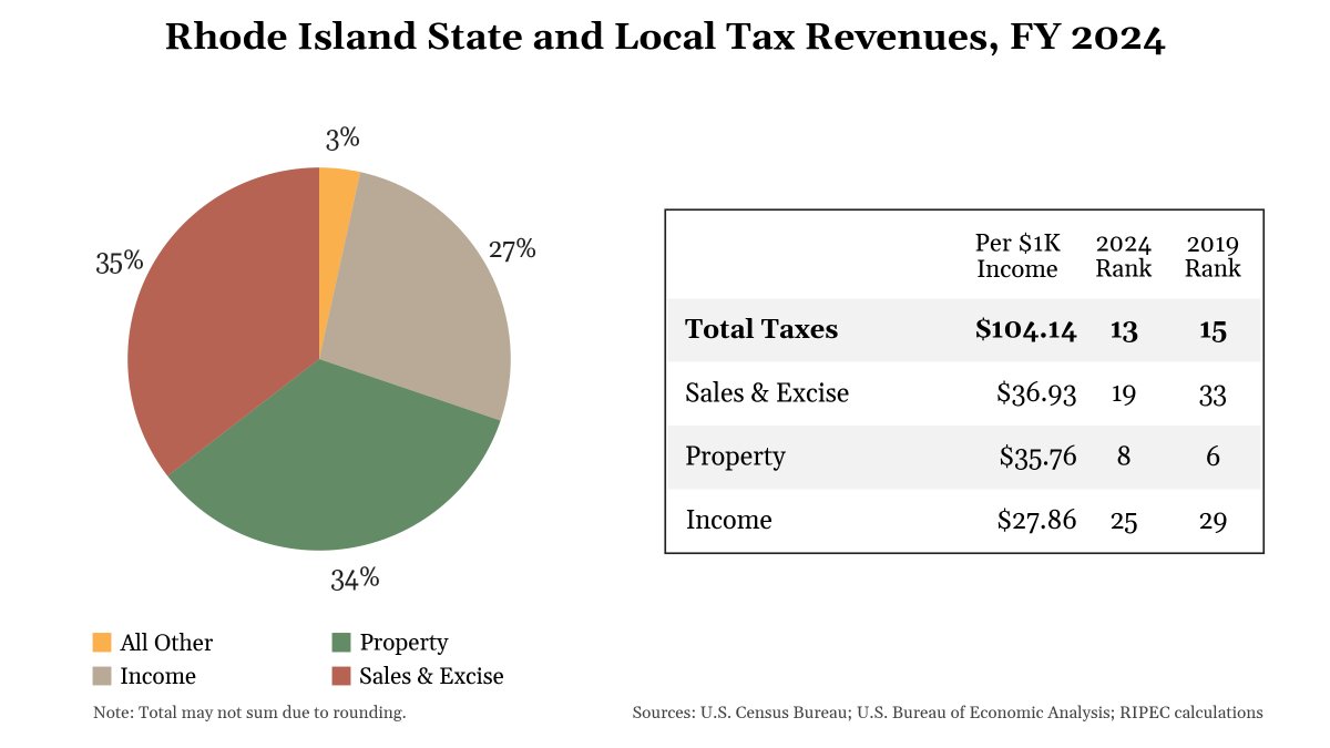 RIPEC_'s tweet photo. Rhode Island state and local tax revenues ranked 13th by personal income in FY 2024. Property taxes ranked 8th, while sales and excise taxes climbed 14 spots to 19th since FY 2019.

More on how RI taxes and spending compare in our new report: https://t.co/7R8f4PIMn0 https://t.co/KdTGpmA69e