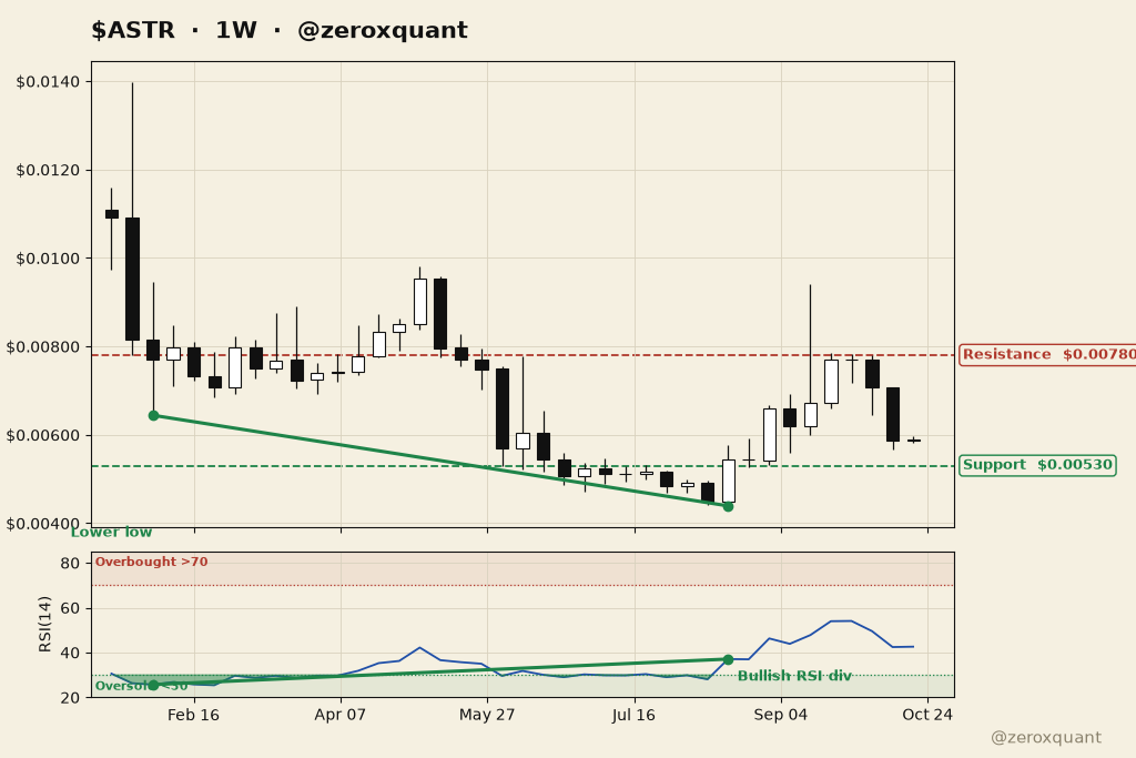 zeroxquant's tweet photo. $ASTR 1W
Bullish RSI divergence at the lows.
Resistance $0.0078 | Support $0.0053
NFA https://t.co/O1tL5hrzTq