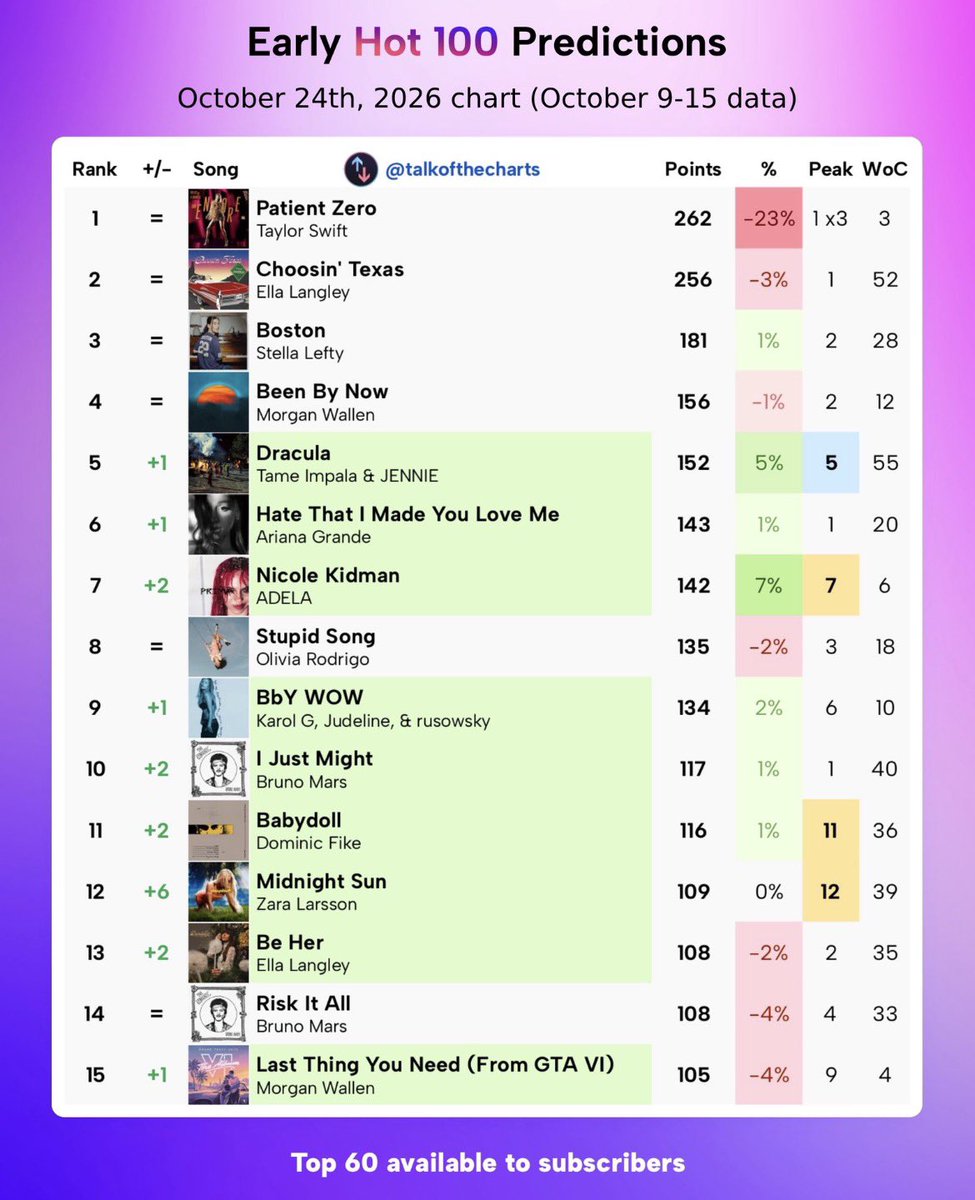 jenniescharts's tweet photo. Tame Impala &amp; JENNIE’s “Dracula” is expected to re-peak at #5 (+1) on next week’s Billboard Hot 100, per early forecasts (via @talkofthecharts) https://t.co/hBSthbqhhM