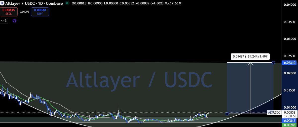 DrRitikaS's tweet photo. another good-looking chart ethereum:0x8457ca5040ad67fdebbcc8edce889a335bc0fbfb https://t.co/7bbsMKWDtp
