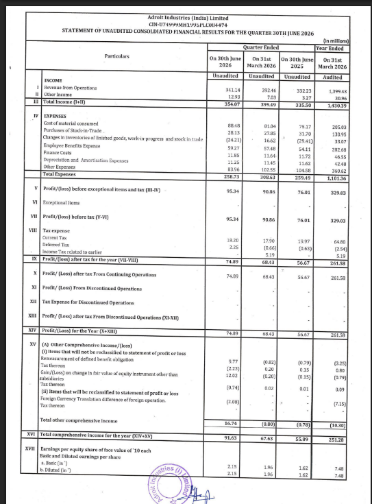 gaze_observer's tweet photo. Adroit Industries (India) — Q1FY27 Results 🔔
#Q1Results #Q1FY27 #Adroit 

Revenue ₹34.11 Cr vs ₹33.22 Cr
(+2.68% YoY┃-13.08% QoQ)

EBITDA ₹10.55 Cr vs ₹9.61 Cr
(+9.81% YoY┃-1.32% QoQ)

EBITDA Margin 30.93% vs 28.92% YoY & 27.24% QoQ

PBT ₹9.53 Cr vs ₹7.60 Cr
(+25.43% YoY┃+4.93% QoQ)

PAT ₹7.49 Cr vs ₹5.67 Cr
(+32.15% YoY┃+9.44% QoQ)

Other Income ₹1.29 Cr vs ₹0.33 Cr YoY & ₹0.70 Cr QoQ