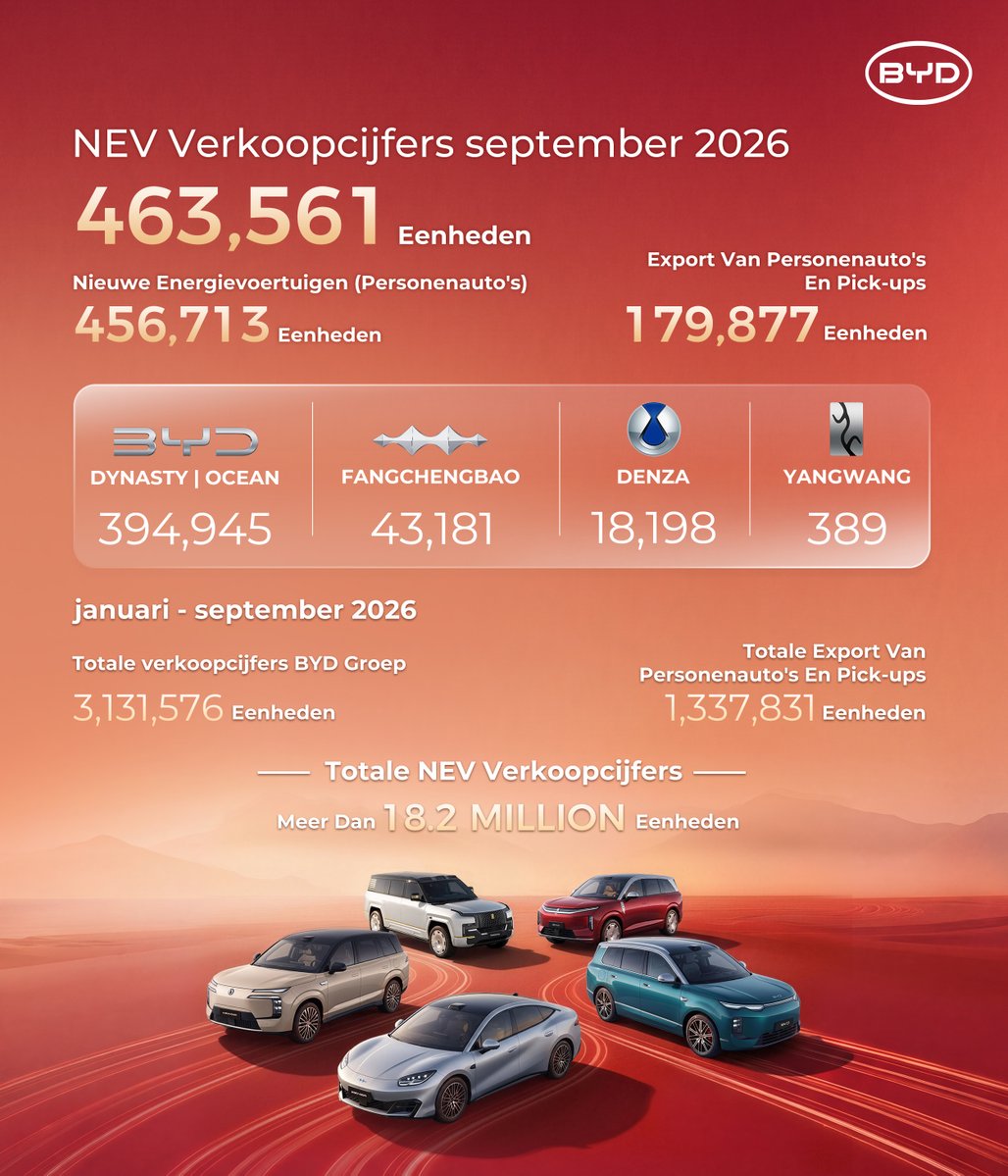 BYDNederland's tweet photo. In september 2026 verkocht BYD in totaal 463.561 New Energy Vehicles.
Samen rijden we vooruit naar een schonere en mooiere toekomst!
#BYD #BuildYourDreams https://t.co/LIYPwANXP5