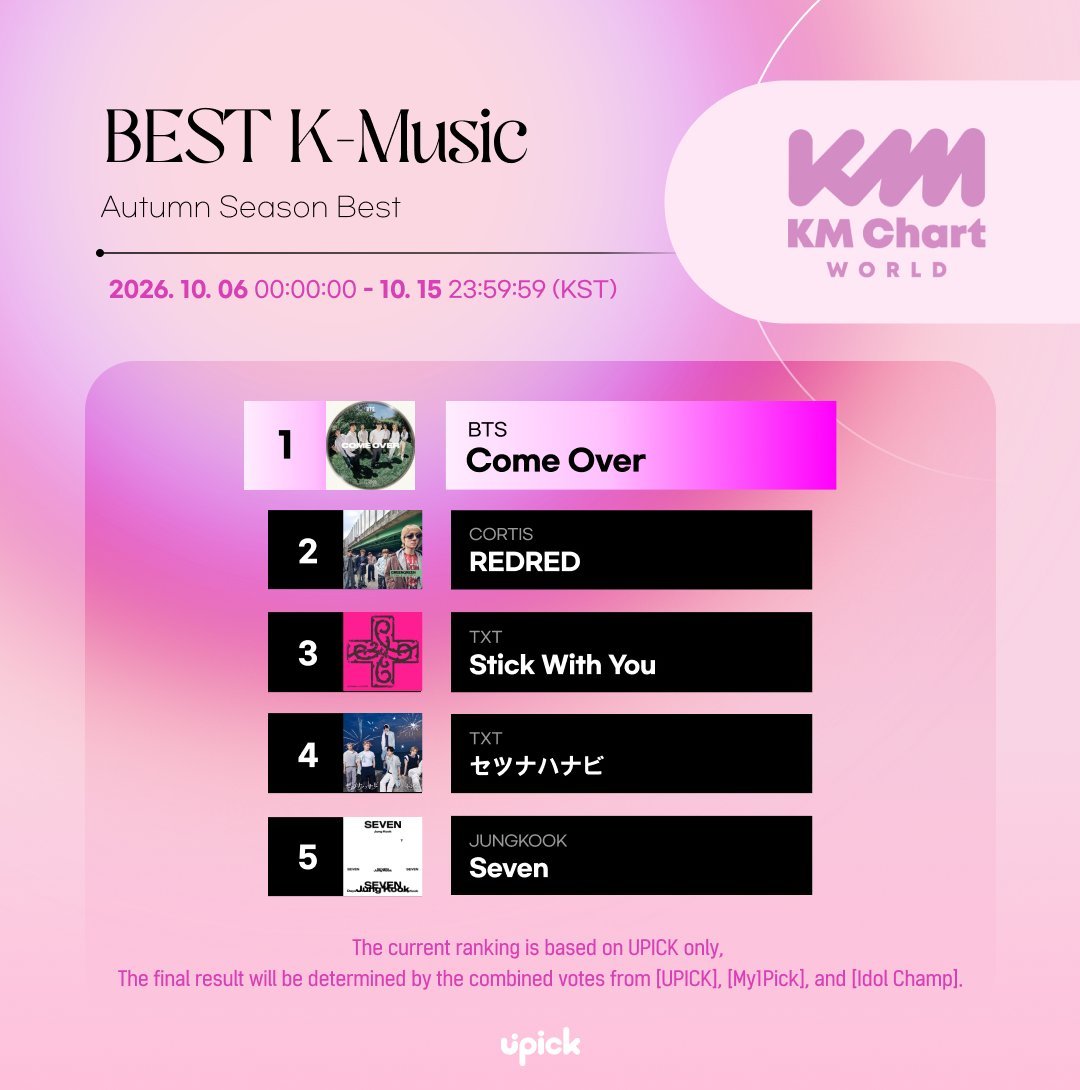 TXT_DailyNews's tweet photo. .@TXT_members "Stick With You & Setsuna Hanabi" nominated for UPICK x KM CHART WORLD AUTUMN Season Best for BEST K-MUSIC category :

#Stick_With_You
#セツナハナビ

🗓~ 10/15 KST
🔗https://t.co/Wp1OibjpKl
🏆Online awards ceremony, physical trophy delivery, and interviews
* Details may vary depending on the artist
📌https://t.co/Bfk4CYoGGG