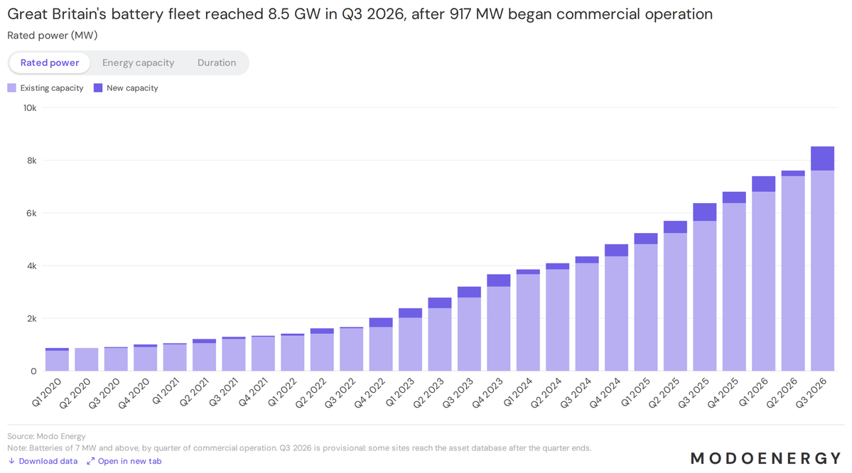 edcporter's tweet photo. Great Britain: Q3 2026 added 917 MW / 1,844 MWh of batteries, a record quarter that took the fleet to 8.5 GW / 14.4 GWh. Coalburn 1 came online at 500 MW, now the largest site in GB. Revenues held up too, with the ME BESS GB index up 23% as capacity grew 12%. https://t.co/RJ27PJpYB7