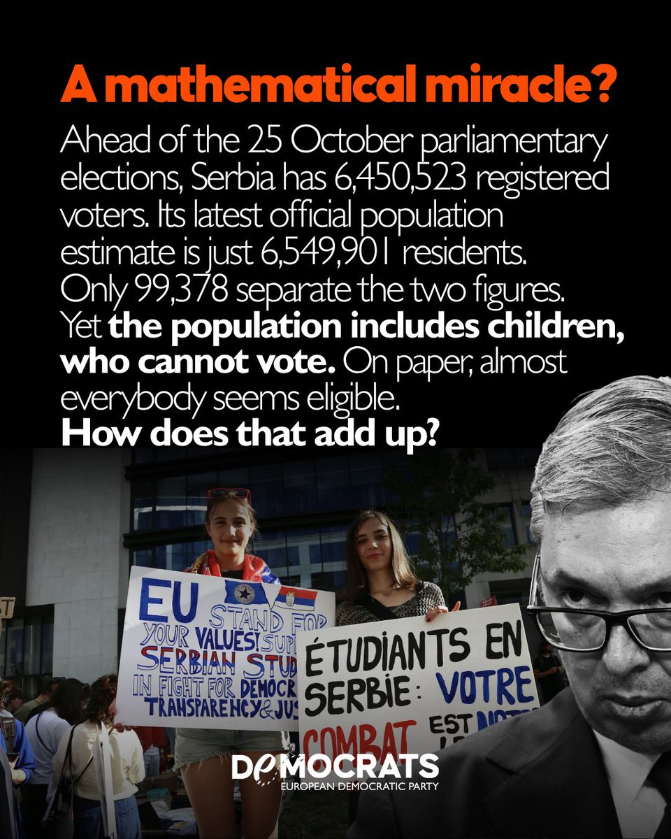 democrats_eu's tweet photo. #Serbia has 6,450,523 registered voters, but only 6.55 million residents. Its latest population estimates count more than 1.14 million minors: that leaves 5.41 million adult residents, over one million fewer than voters on the rolls. 

The two figures do not cover exactly the same people, as eligible citizens abroad can also be registered. Still, the authorities must explain the gap with transparent data and independent scrutiny. 

The EDP stands for elections that Serbia’s citizens can trust.

@avucic