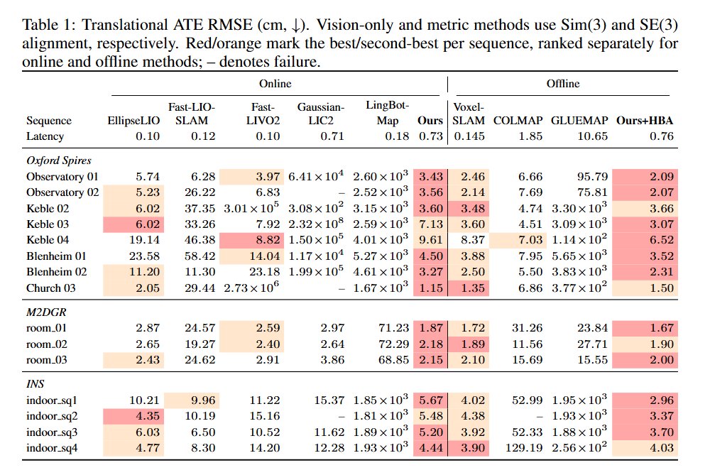 zhenjun_zhao's tweet photo. MIRAGE: Metric Inference and Reliability-Aware Gaussian Estimation from Feed-Forward Vision

Xinzhe Wang, Changjian Jiang, Kaiwen Song, Xudong Li, Kerui Ren, Ran Yi, Lizhuang Ma, @chunhua_shen, @EvenEveno, @isaac__lt, Mulin Yu

tl;dr: anchor feed-forward visual priors to LiDAR–IMU motion for metric pose estimation and Gaussian reconstruction

https://t.co/PHsb3jaxtG