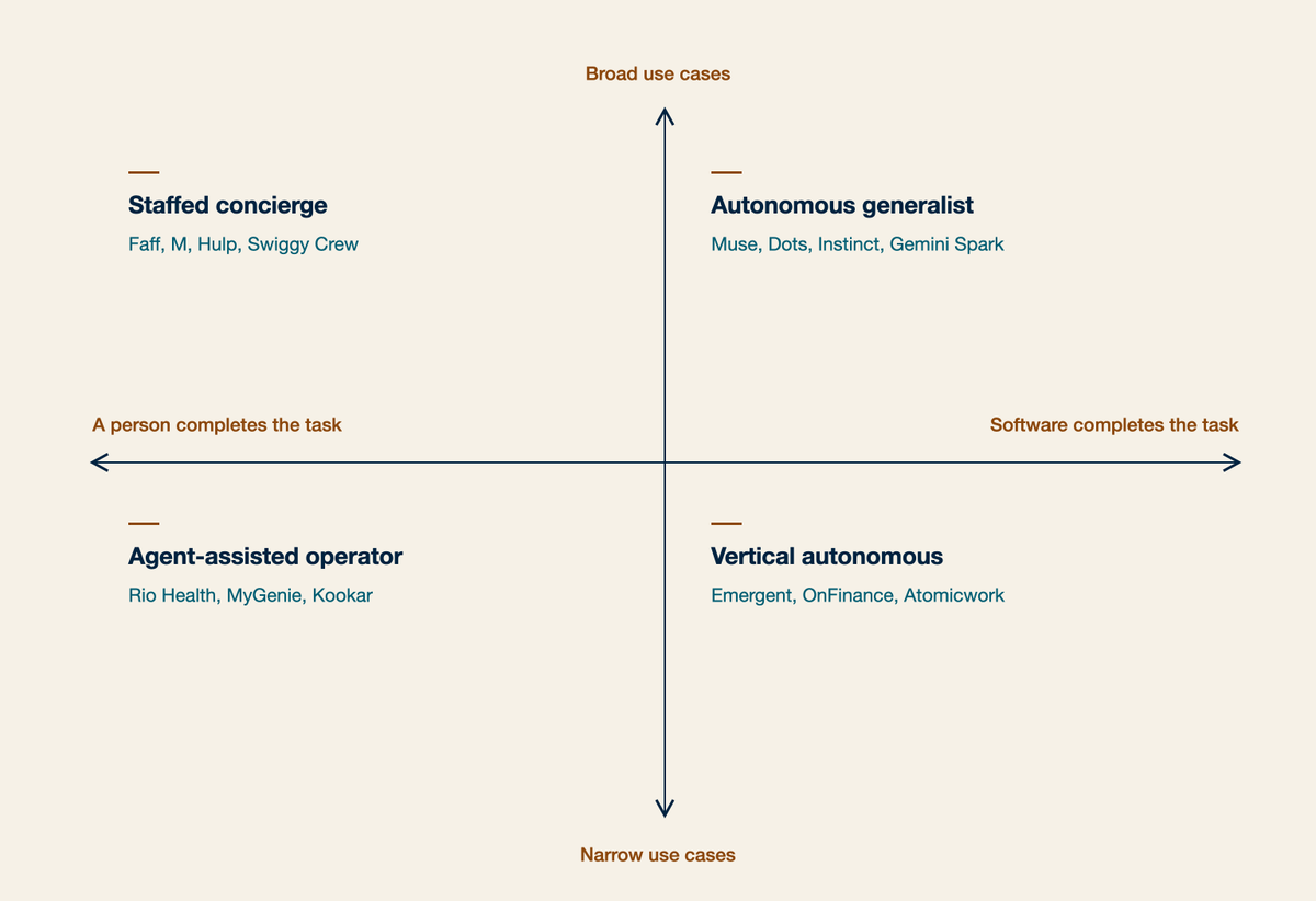 BadCapitalVC's tweet photo. In the last couple of months, AI agents have gone from enterprise vocabulary to a mainstream consumer product, with several million people installing one for themselves.

As the matrix below shows, I think the west rules the "autonomous generalist" category, where the use cases are broad and the software executes the task. This is because western agents assume an application or a browser on the other side. 

India is approaching the same category differently, because a great deal of Indian commercial and institutional activity doesn't present one. It runs through telephone calls, messaging threads and counter staff, in several languages.

So Indian agentic startups have arrived at a combination: a person is still deployed at the end of every task, but the AI around them does the coordination, holding the case history, drafting each escalation, tracking what is still outstanding. 

I believe the left side of the chart is where India has massive scale to unlock.