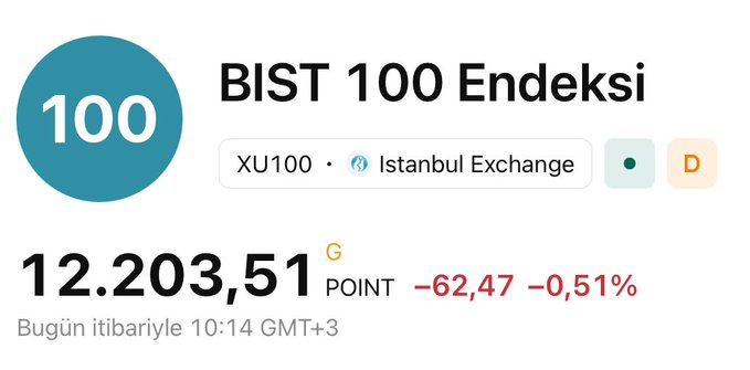 GayUkIndian's tweet photo. #BIST100’de açılış sonrası satış baskısı öne çıkıyor https://t.co/nvqvOgGeP1