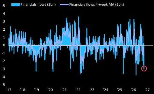 Barchart's tweet photo. Hedge Funds dumped Financial Stocks last week at the fastest pace since March 📉 📉 https://t.co/Sz6QS9qZf3