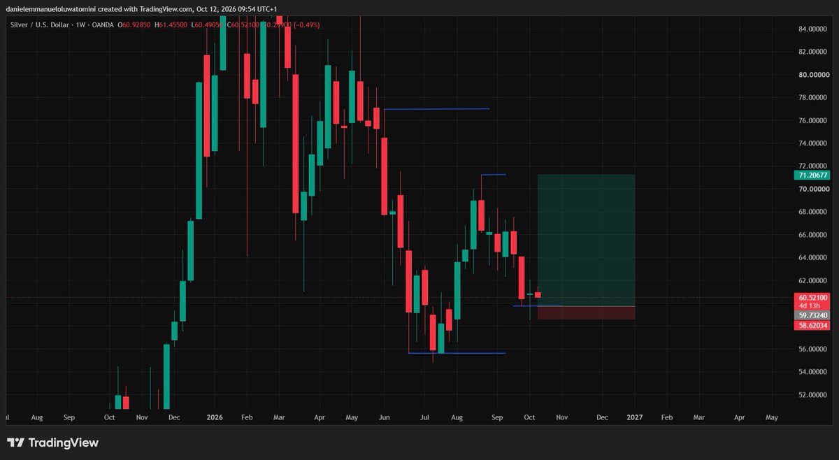 TheTradeHousefx's tweet photo. XAGUSD bullish trade setup.
Key Elements;
•Take Profit (Target): 71.20.
•Stop Loss: 58.42.
•Risk-Reward: The setup risks approximately 2.10 points to gain 10.68 points, 1:5. https://t.co/fT8zr7jT33