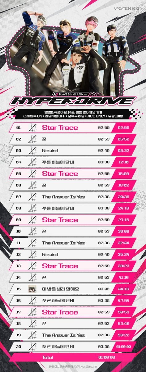 Plave_Stream's tweet photo. 🏎️ PLAVE 5th Mini Album 'HYPERDRIVE' 
권장 스트리밍 리스트

‘이 밤을 빌려 말해요’의 연간 차트 진입 및 2026 MMA OST 부문 노미네이트 가능성 등을 고려하여
해당 곡을 포함해 권장 스트리밍 리스트를 구성했습니다.

✅ 전체 반복 ON / 랜덤 재생 OFF / 중복곡 허용 / AAC ONLY / 음량 1 이상
01. 재생목록 전체 삭제
02. 하단의 원클릭 선택 후 재생목록 구성
03. 첫 번째 곡부터 스트리밍 시작

※ 스밍리스트는 추후 변경될 수 있습니다.
※ 음원 다운로드 시 다운 받은 음원 파일 삭제 후 스트리밍을 진행해 주세요.

🔊 원클릭 안내

멜론

🌊 뮤직웨이브 🌊
https://t.co/d6UEQIJDon

Android / iOS / iPad (순서대로 모두 클릭)
1) https://t.co/0nrn0oehB0
2) https://t.co/ONx6XIFBpx
3) https://t.co/PbdIlBPQy1
4) https://t.co/6BhuhvnLXT
5) https://t.co/ONx6XIFBpx

PC - Windows (순서대로 모두 클릭)
1) https://t.co/HJzonnpQSX
2) https://t.co/5bMso7M25F
3) https://t.co/kQVtN8ICVI
4) https://t.co/T9bkHFXqGP
5) https://t.co/5bMso7M25F

PC - MAC (순서대로 모두 클릭)
1) https://t.co/oqZH5motW5
2) https://t.co/2rECq9bOD7
3) https://t.co/BiNhfhDjzO
4) https://t.co/xyqp1sIb81
5) https://t.co/2rECq9bOD7

-

지니

Android
https://t.co/UamlV2I4yL

iOS
https://t.co/oSfXQhcZQ0

PC (WEB)
https://t.co/D8IJdJ4fry

-

벅스

Android / iOS
https://t.co/HqUCw0HpqI

PC (WEB)
https://t.co/oT4ANRtEMd

-

플로

Android / iOS / PC - MAC
https://t.co/RojGzQyUD7

-

바이브

Android / iOS (순서대로 모두 클릭)
1) https://t.co/R1mvH9HBbA
2) https://t.co/TqudzIM1Cm
3) https://t.co/GSv5tJBHvx
4) https://t.co/T0d6PkfybV
5) https://t.co/TqudzIM1Cm

-

삼성뮤직

https://t.co/8L3TU3UfZU

#PLAVE #플레이브 #プレイブ #예준 #Yejun #イェジュン #노아 #Noah #ノア #밤비 #Bamby #バンビ #은호 #Eunho #ウノ #하민 #Hamin #ハミン #StarTrace #PLAVE_StarTrace
#HYPERDRIVE