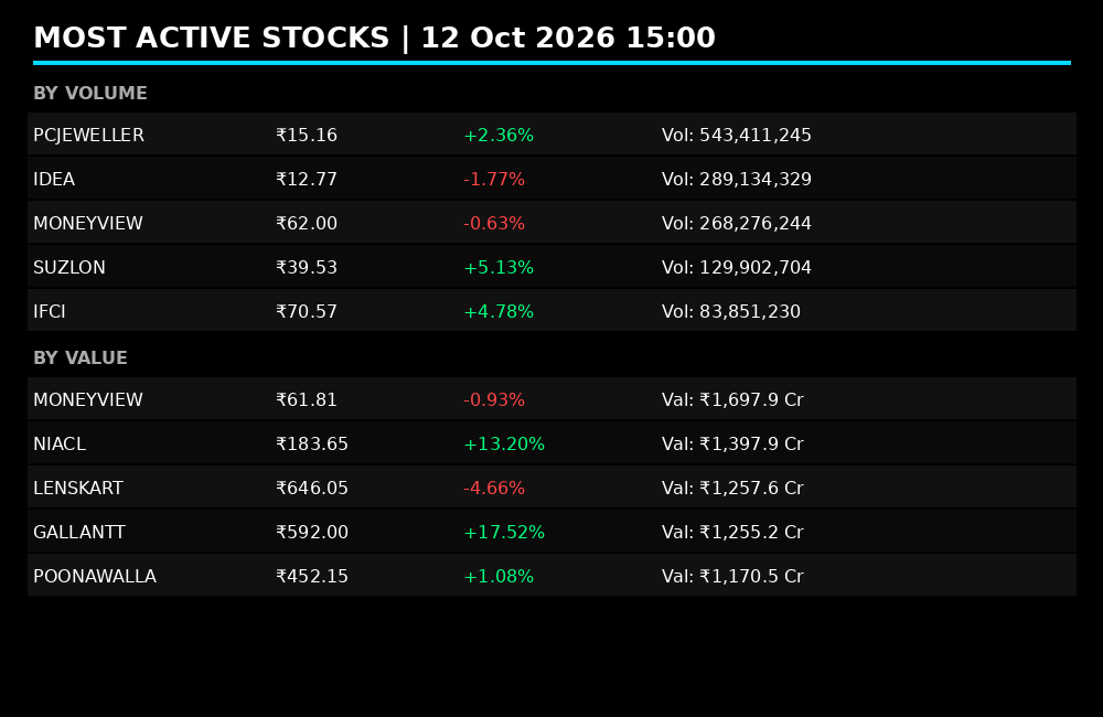fiidiireport's tweet photo. PCJEWELLER floods volume at 543M shares while GALLANTT +17% and NIACL +13% lead value - signals strong interest or fresh news π
#Nifty50 #StockMarketIndia #MostActive https://t.co/ehOIUrVP3S
