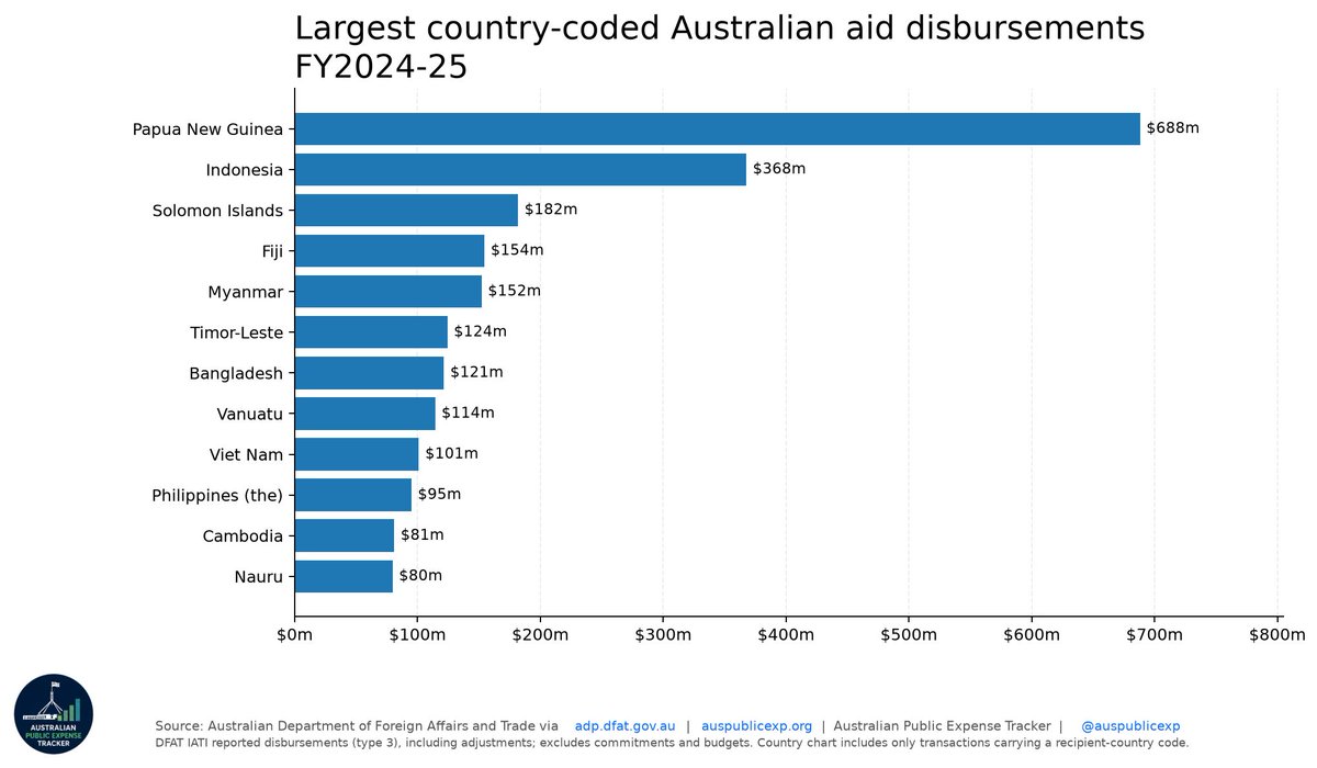 auspublicexp's tweet photo. Papua New Guinea was the largest country-coded destination in APET’s FY2024–25 foreign-aid data, with $688.1m in reported disbursements—almost twice Indonesia’s $367.8m. What sits behind that figure? 🧵 https://t.co/bYRcJeXUZE