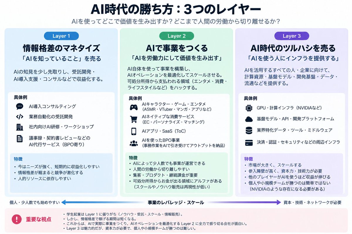moriyorihayash1's tweet photo. 個人的にAI時代の起業には3つのレイヤーがあると思っている。

① 情報格差のマネタイズ
AI導入支援、受託開発(実質情報格差より)、コンサル、AI活用スクールなど。
② AIそのもので事業をつくる
AIオペレーションを極限まで最適化して、ToCエンタメなどで消費者の可処分所得を取りにいく。あるいは企業の事務作業をAIで丸ごと引き受けるみたいな感じだけどいまの人件費が、天井になる。

③ ゴールドラッシュのツルハシを売る
GPU、基盤モデル、AIインフラなど。
一番やりたいし、capexでかくなるから1周目にはきつめ。

たぶん今0からやるなら②かな。(個人事業レベルで切り抜き大量生成とかでも。)変数自分だからコントロールしやすいし。②もスピード勝負だけど。

AIの使い方を売るのではなく、AIに実際に働かせて、少人数で事業そのものを成立させる。

physical AIとか異常検知とか無人ヘリコプターとかはなんか、別枠のイメージ。