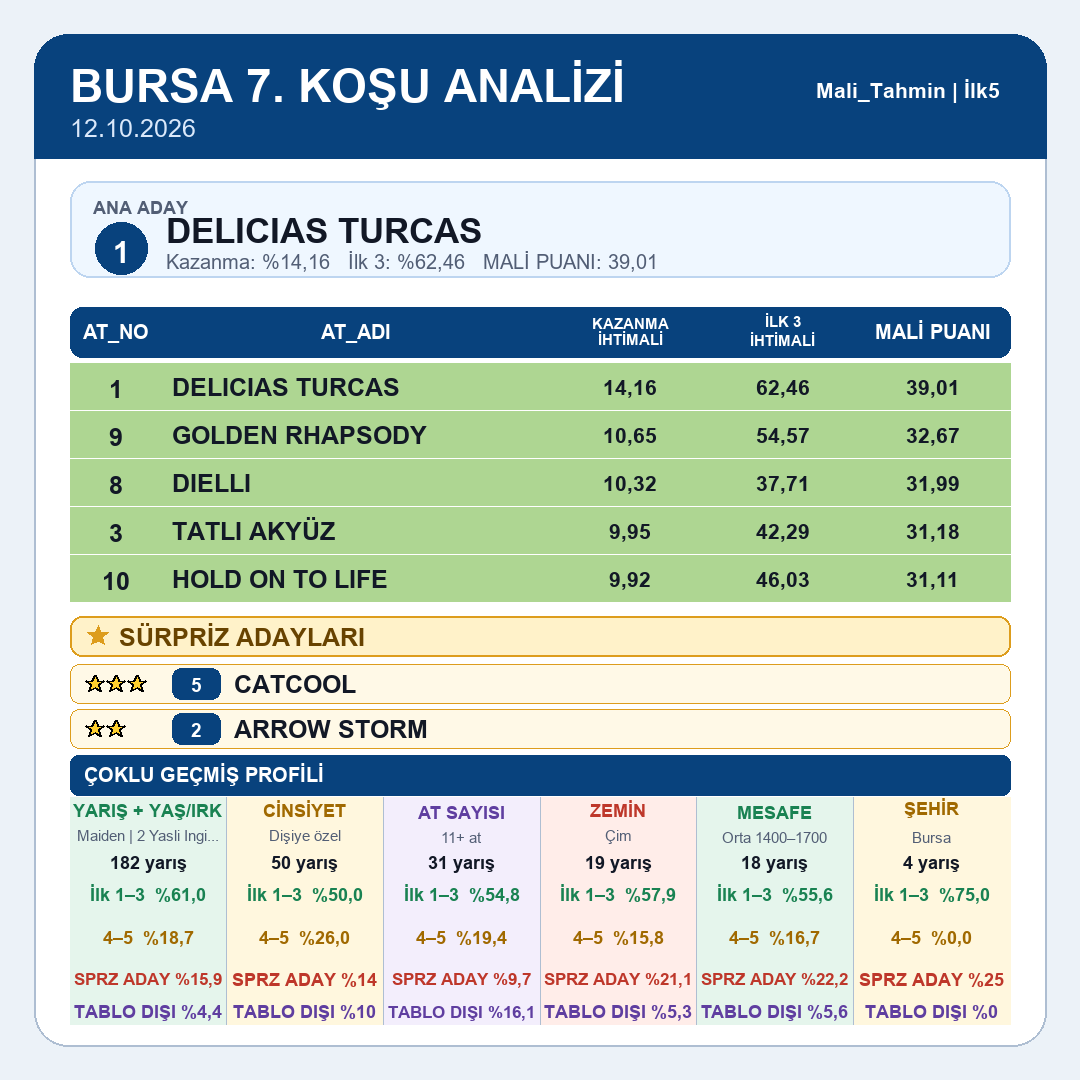 Mali_Tahmin's tweet photo. Bursa tablomuz yayındadır.
5.koşu 6.koşu 7.koşu 8.koşu
#tjk #tjksonuç #altılıganyan #atyarışı #ganyan #ilk2 #ilk3 #ilk4 #istanbul #izmir #kocaeli #ankara #elazığ #diyarbakır #şanlıurfa #hipodrom #veliefendi #malitahmin #yarışsever https://t.co/PiAxmFd1r8