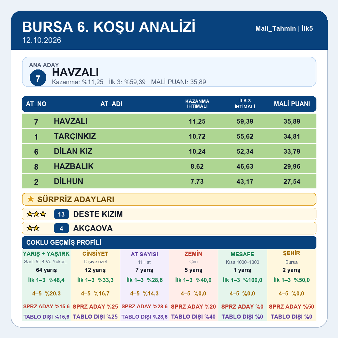 Mali_Tahmin's tweet photo. Bursa tablomuz yayındadır.
5.koşu 6.koşu 7.koşu 8.koşu
#tjk #tjksonuç #altılıganyan #atyarışı #ganyan #ilk2 #ilk3 #ilk4 #istanbul #izmir #kocaeli #ankara #elazığ #diyarbakır #şanlıurfa #hipodrom #veliefendi #malitahmin #yarışsever https://t.co/PiAxmFd1r8