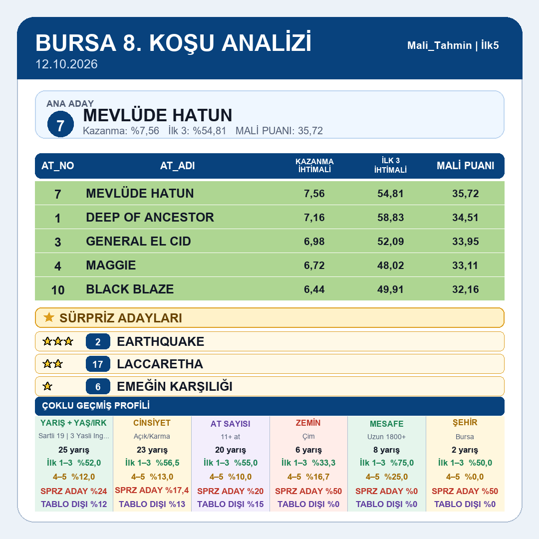 Mali_Tahmin's tweet photo. Bursa tablomuz yayındadır.
5.koşu 6.koşu 7.koşu 8.koşu
#tjk #tjksonuç #altılıganyan #atyarışı #ganyan #ilk2 #ilk3 #ilk4 #istanbul #izmir #kocaeli #ankara #elazığ #diyarbakır #şanlıurfa #hipodrom #veliefendi #malitahmin #yarışsever https://t.co/PiAxmFd1r8