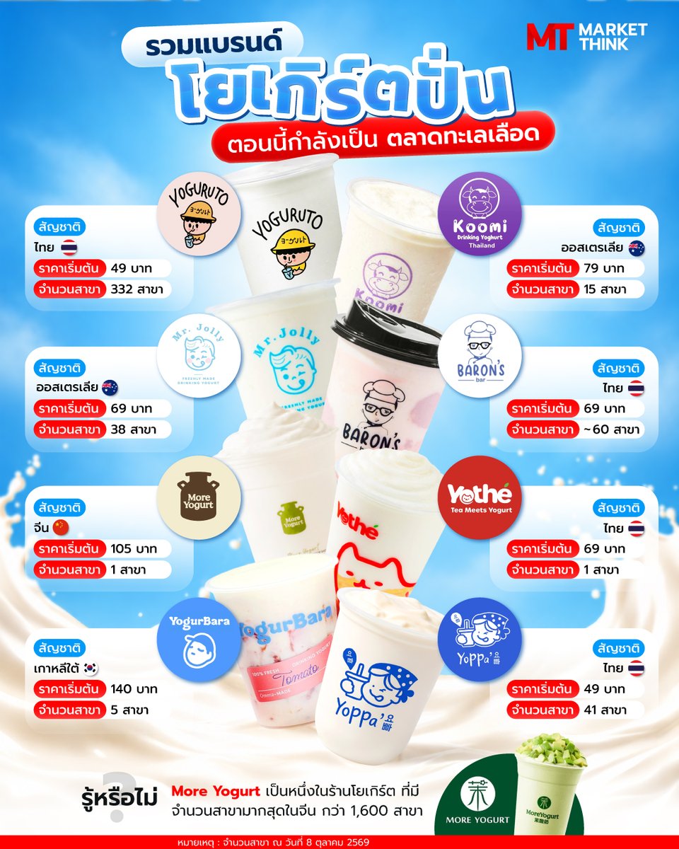 MarketThinkTH's tweet photo. รวมแบรนด์ โยเกิร์ตปั่น ตอนนี้กำลังเป็น ตลาดทะเลเลือด
#โยเกิร์ต #ธุรกิจ #ทะเลเลือด #MarketThink https://t.co/OrRO4BABAy