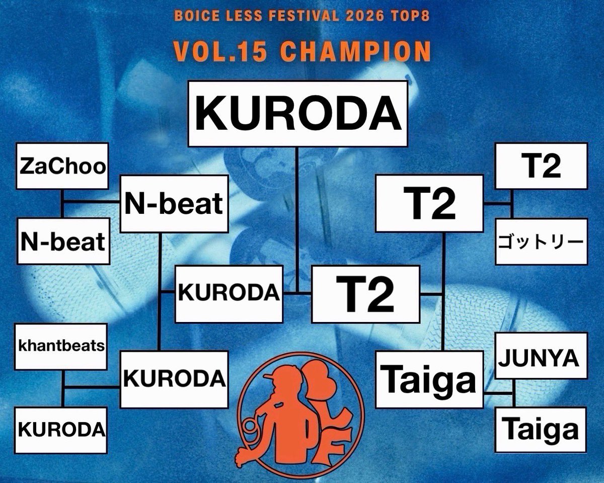 boi_Fes's tweet photo. #ボイフェス2026 結果発表

優勝🏆...KURODA(大阪府)
準優勝🥈...T2(兵庫県)
ベスト4...N-beat(和歌山県)、Taiga(大阪府)

P@-C賞...khantbeats(愛媛県)
KAJI賞...N-beat(和歌山県)
法師山瑶賞...Taiga(大阪府)  

後日1回戦からバトル動画がUPされます⬇️
https://t.co/PjSLrMi53v https://t.co/x1DS4ruk6g