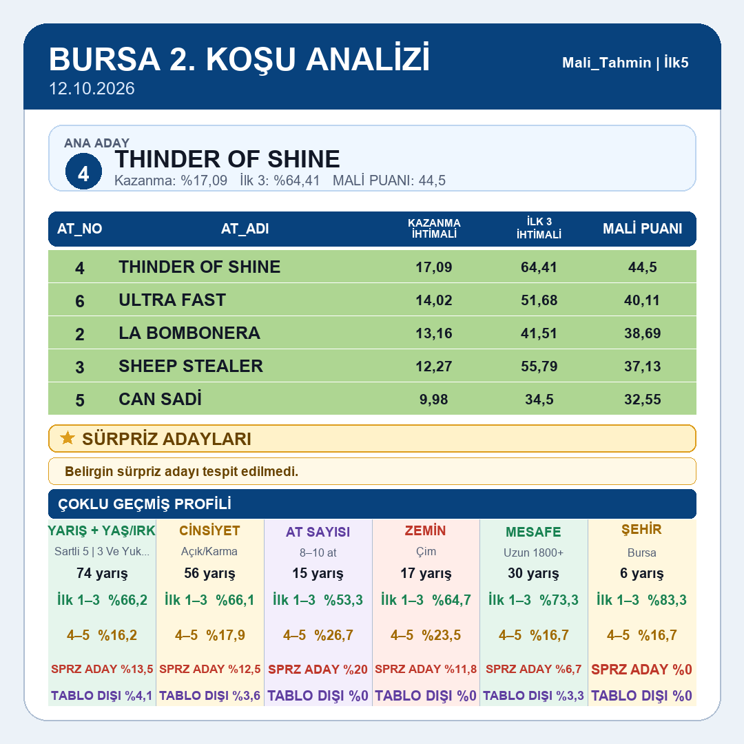 Mali_Tahmin's tweet photo. Bursa tablomuz yayındadır.
1.koşu 2.koşu 3.koşu 4.koşu
#tjk #tjksonuç #altılıganyan #atyarışı #ganyan #ilk2 #ilk3 #ilk4 #istanbul #izmir #kocaeli #ankara #elazığ #diyarbakır #şanlıurfa #hipodrom #veliefendi #malitahmin #yarışsever https://t.co/dywQWeQKPx