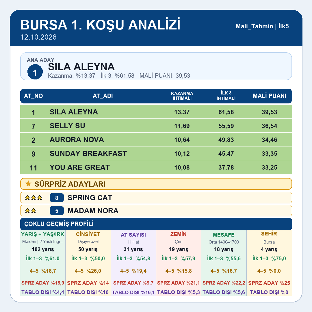 Mali_Tahmin's tweet photo. Bursa tablomuz yayındadır.
1.koşu 2.koşu 3.koşu 4.koşu
#tjk #tjksonuç #altılıganyan #atyarışı #ganyan #ilk2 #ilk3 #ilk4 #istanbul #izmir #kocaeli #ankara #elazığ #diyarbakır #şanlıurfa #hipodrom #veliefendi #malitahmin #yarışsever https://t.co/dywQWeQKPx