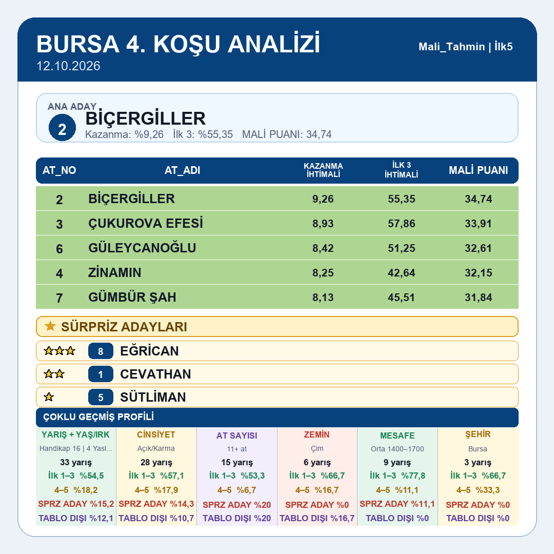 Mali_Tahmin's tweet photo. Bursa tablomuz yayındadır.
1.koşu 2.koşu 3.koşu 4.koşu
#tjk #tjksonuç #altılıganyan #atyarışı #ganyan #ilk2 #ilk3 #ilk4 #istanbul #izmir #kocaeli #ankara #elazığ #diyarbakır #şanlıurfa #hipodrom #veliefendi #malitahmin #yarışsever https://t.co/dywQWeQKPx