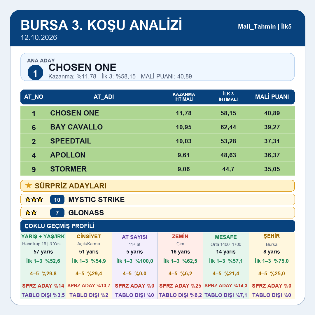 Mali_Tahmin's tweet photo. Bursa tablomuz yayındadır.
1.koşu 2.koşu 3.koşu 4.koşu
#tjk #tjksonuç #altılıganyan #atyarışı #ganyan #ilk2 #ilk3 #ilk4 #istanbul #izmir #kocaeli #ankara #elazığ #diyarbakır #şanlıurfa #hipodrom #veliefendi #malitahmin #yarışsever https://t.co/dywQWeQKPx