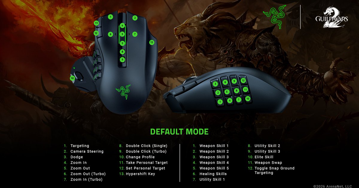 Razer's tweet photo. Manage profession skills, utility bars, or fast-paced combat effortlessly. With up to 23 programmable buttons and Hypershift doubling your layout, the Razer Naga V3 Pro adapts to how you play.