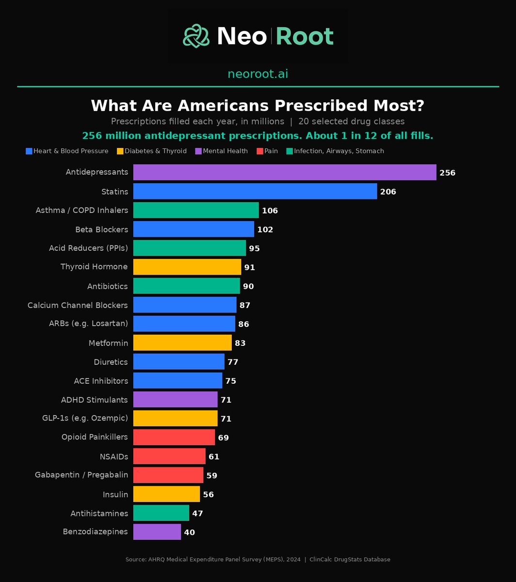 markkaplan20's tweet photo. I want you to see what America is really taking.

This is not a random sample. This is the Medical Expenditure Panel Survey. The most comprehensive prescription dataset in the United States. Published by the federal Agency for Healthcare Research and Quality.

256 million antidepressant prescriptions filled in a single year. 206 million for statins. 83 million for metformin. 71 million for GLP-1s. 69 million for opioid painkillers.

About 1 in 12 of every prescription filled in America is an antidepressant.

We are the most medicated country on Earth. And it is not close.