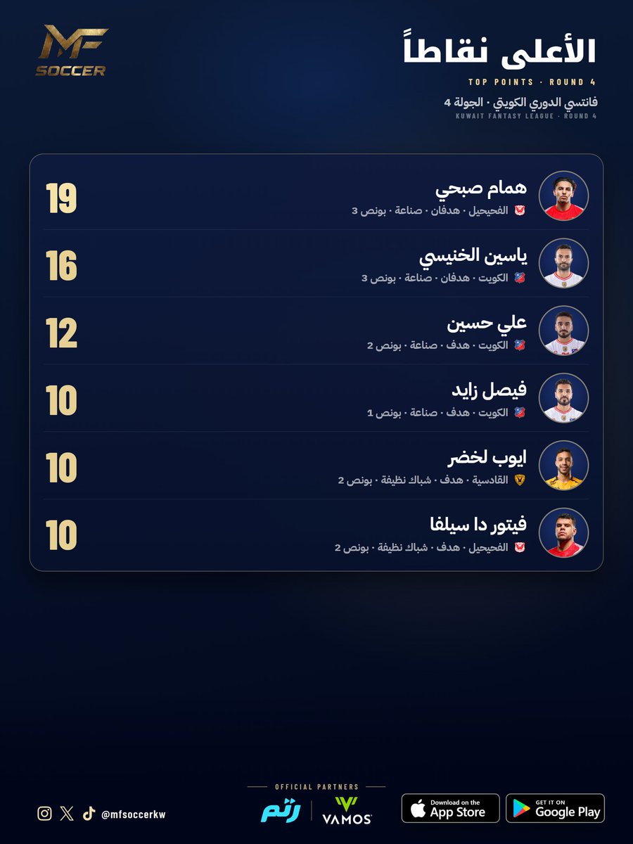 Mfsoccerkw's tweet photo. الأعلى نقاطاً في الجولة 4 بالفانتسي 🔥
همام صبحي: 19 نقطة
ياسين الخنيسي: 16 نقطة
علي حسين: 12 نقطة
فيصل زايد: 10 نقاط
ايوب لخضر: 10 نقاط
فيتور دا سيلفا: 10 نقاط
منو كان عندك منهم؟
#الدوري_الكويتي #دوري_زين #فانتسي_الدوري_الكويتي #MFSOCCER https://t.co/9F38MPioxv