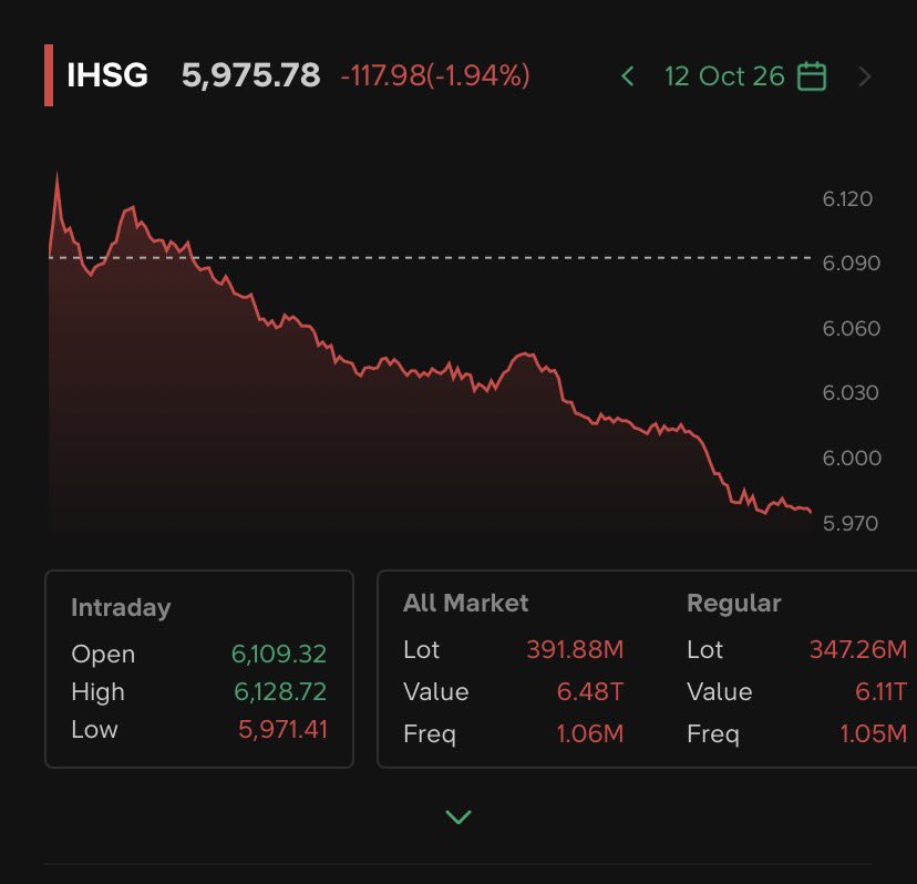 LambeSahamjja's tweet photo. Anak2 diracuni✅
Hutan dibakar✅
Ihsg setahun kebakaran✅
investor ketar ketir ✅
lantas ekonomi yang tumbuh tuh dimana wok? https://t.co/LowAVMRVcX