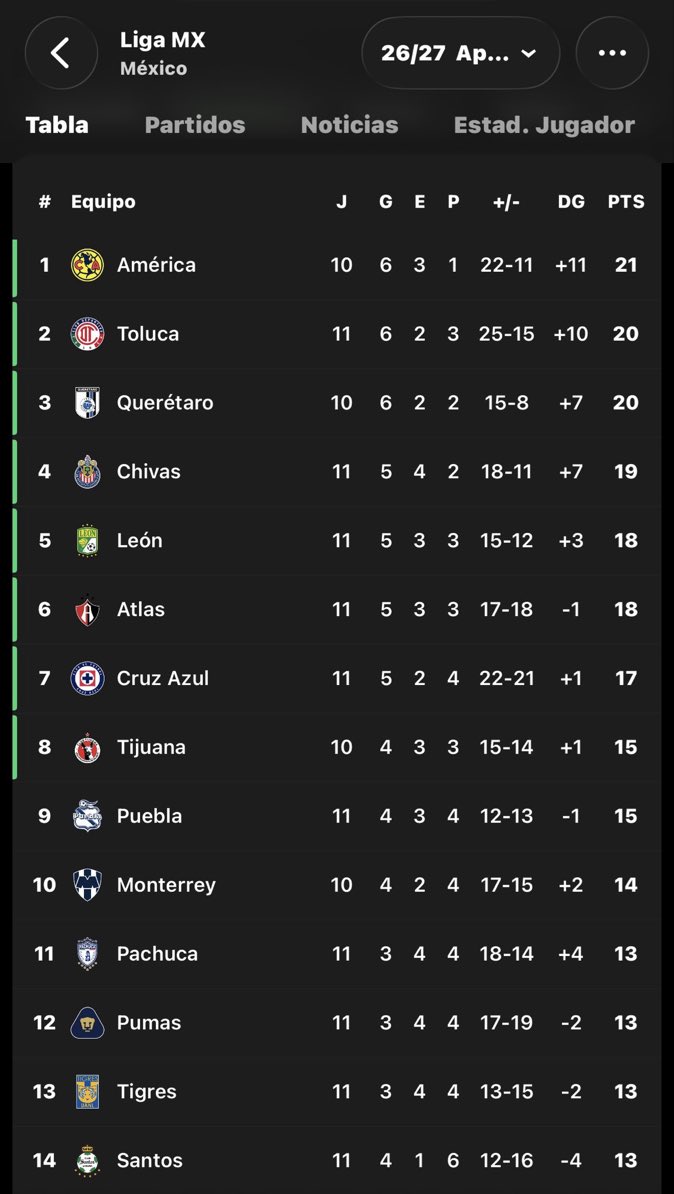 AizenAzul's tweet photo. Cruz Azul está a 4 pts de ser líder y a 4 pts de Santos. Pocas veces se puede ver una liga tan cerrada como esta https://t.co/iLdwEhk16m