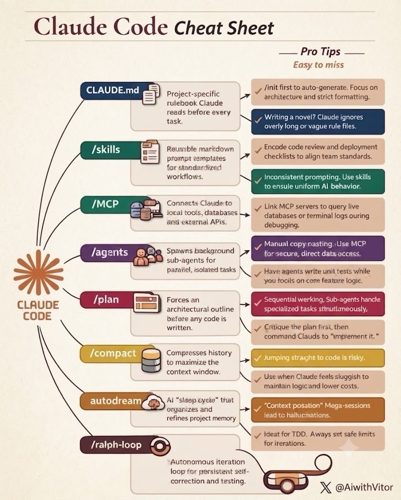 AiwithVitor's tweet photo. 💻 CLAUDE CODE CHEATSHEET

🧠 Plan — explain the task first
📂 Explore — understand the codebase
✍️ Edit — make targeted changes
🐛 Debug — find & fix errors
🧪 Test — run checks after changes
🔍 Review — inspect the final code
⚙️ Automate — handle repetitive tasks
📚 Git — manage commits & changes
🛠️ Commands — use tools from the terminal

💡 Give Claude Code context, goals & constraints.

🔖 Save this cheatsheet.