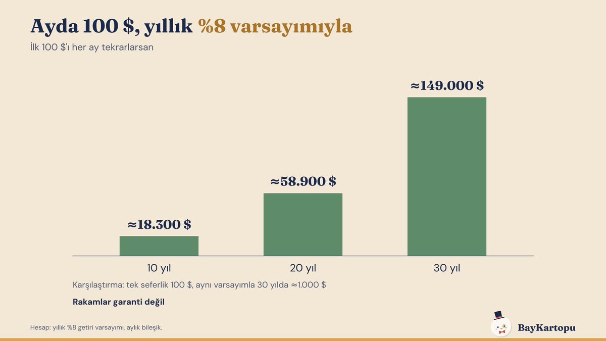 BayKartopu's tweet photo. İlk 100 $ seni zengin etmez. Yıllık %8 varsayımıyla 30 yılda ≈1.000 $ olur.

Ama o 100 $'ı her ay tekrarlarsan 30 yılda ≈149.000 $. İlk 100 $'ın asıl değeri, başlattığı alışkanlık ☃️

İlk 100 $ için adım adım yol haritası:

0) Önce temel
Yüksek faizli borcun (kredi kartı gibi) varsa önce onu kapat. Birkaç aylık harcaman kadar acil durum fonu ayır. Yatırım, yakın zamanda ihtiyacın olmayan parayla yapılır.

1) Nedenini yaz
"10 yıl dokunmayacağım birikim" ile "seneye tatil parası" farklı şeyler. Kısa vadede lazım olacak para borsaya uygun değil.

2) Platformu seç
Ücret yapısına bak. İşlem başına sabit 1,5 $, 100 $'lık alımda %1,5 demek. Ya yüzdesel ücretli bir platform seç ya da birkaç ay biriktirip daha seyrek al.

3) W-8BEN'i doldur
Hesap açarken karşına çıkar. ABD temettülerindeki kesintiyi azaltır.

4) Neye yatıracağına karar ver
İlk adımda tek hisse yerine geniş bir endeks fonu, öğrenme dönemindeki riski azaltır. Tek bir şirketin hikâyesine değil, piyasanın geneline ortak olursun.

5) Düzenli hale getir
Her ayın aynı günü, aynı tutar, fiyata bakmadan. Mümkünse otomatik.

6) Kayıt tut
Her alımın tarih, tutar ve kurunu not et. Vergi beyanında lazım olacak.

7) Sabret ve öğren
Portföye ayda bir bakmak yeter. Kalan zamanı öğrenmeye ayır: bilanço, ETF, şirket okuma.

Ayda 100 $, yıllık %8 varsayımıyla:

▪️ 10 yıl: ≈18.300 $
▪️ 20 yıl: ≈58.900 $
▪️ 30 yıl: ≈149.000 $

Rakamlar garanti değil ama yön belli: Erken ve düzenli başlayan kazanıyor ☃️