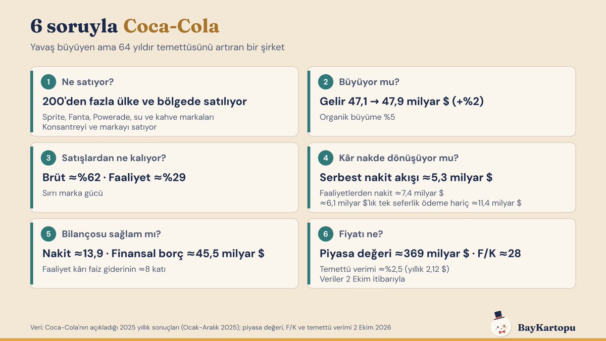 BayKartopu's tweet photo. Microsoft'u 6 soruyla okumuştuk. Şimdi bambaşka bir şirket: Coca-Cola.

Yavaş büyüyen ama 64 yıldır temettüsünü artıran bir ��irket nasıl okunur? ☃️

Rakamlar 2025 yılına ait (Ocak-Aralık 2025), kaynak şirketin açıkladığı yıllık sonuçlar.

Soru 1: Ne satıyor?
Coca-Cola'nın yanında Sprite, Fanta, Powerade, su ve kahve markaları. 200'den fazla ülke ve bölgede satılıyor. İlginç detay: Şişelemenin büyük kısmını kendisi yapmıyor, konsantreyi ve markayı satıyor.

Soru 2: Büyüyor mu?
Gelir 47,1 → 47,9 milyar $: +%2. Kur ve satın alma etkileri hariç (organik) büyüme %5. Microsoft'un %18'iyle kıyaslayınca yavaş, ama bu şirketten zaten hızlı büyüme beklenmiyor.

Soru 3: Satışlardan ne kadar kâr kalıyor?

▪️ Brüt kâr marjı: ≈%62
▪️ Faaliyet kâr marjı: ≈%29

Bir içecek şirketi için çok yüksek. Sırrı marka gücü: İnsanlar Coca-Cola için fazladan ödemeye razı.

Soru 4: Kâr nakde dönüşüyor mu?
Faaliyetlerden nakit ≈7,4 milyar $, serbest nakit akışı ≈5,3 milyar $. İlk bakışta düşük. Ama içinde fairlife (süt markası) satın alımı için yapılan ≈6,1 milyar $'lık tek seferlik bir ödeme var. Bu hariç serbest nakit akışı ≈11,4 milyar $.

Ders: Rakamlara bakarken tek seferlik kalemleri ayıkla, yoksa yanlış sonuç çıkarırsın.

Soru 5: Bilançosu sağlam mı?

▪️ Nakit ve kısa vadeli yatırımlar: ≈13,9 milyar $
▪️ Finansal borç: ≈45,5 milyar $

Borcu nakdinden çok fazla. Ama faaliyet kârı faiz giderinin ≈8 katı. İstikrarlı nakit akışı olan şirketler borcu daha rahat taşıyabiliyor. Microsoft'un ≈50 katıyla kıyaslayınca daha az rahat, yine de güvenli bölgede.

Soru 6: Fiyatı ne?
Piyasa değeri ≈369 milyar $ (2 Ekim). F/K ≈28. Temettü verimi ≈%2,5 (yıllık 2,12 $ temettü). Yavaş büyüyen bir şirket için F/K düşük değil, piyasa istikrarı ve temettü güvenilirliğini fiyatlıyor.

Bonus: Temettü
Coca-Cola temettüsünü 64 yıldır her yıl artırıyor. 2025'te hissedarlarına ≈8,8 milyar $ temettü ödedi. Buffett'ın Berkshire'ı şirkete ilk kez 1988'de yatırım yaptı.

Microsoft ve Coca-Cola yan yana:

▪️ Microsoft: Hızlı büyüme, kazancını büyük ölçüde yatırıma geri koyuyor
▪️ Coca-Cola: Yavaş büyüme, kazancının büyük kısmını hissedara dağıtıyor

İkisi de "iyi" şirket olabilir. Farklı yatırımcıya, farklı hikâye ☃️