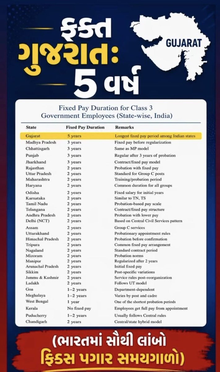 dabhi10's tweet photo. #Remove_Fixpay_in_Gujarat 
#Removefixpay5year 
#સમાન_કામ_સમાન_વેતન 
#Gujarat 
@narendramodi 
@AmitShah 
@Bhupendrapbjp 
@sanghaviharsh 
@BJP4India 
@BJP4Gujarat 
@iJagdishBJP https://t.co/V2ZM6GXDAs