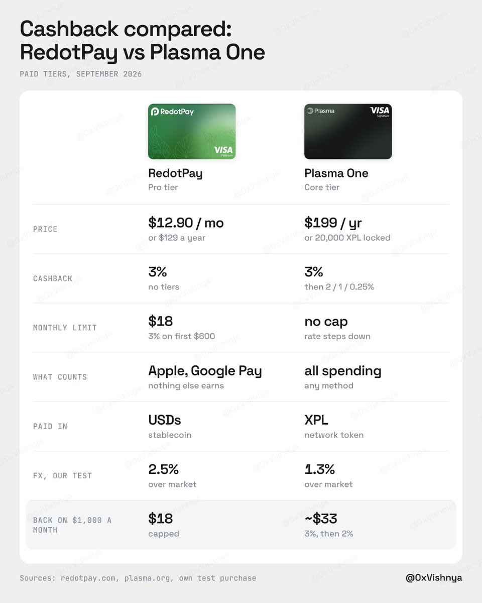 sridharazhagan's tweet photo. Plasma One invite code ➡️ CR2BGC
Download the App ➡️ https://t.co/4Yy89fUzY6
#Plasma #PlasmaOne #Crypto #Stablecoin #USDT #USDC #iBAN #XPL #Web3 #Virtualcard #Cryptospend #Cryptocard #VISA #BTC #Neobank #SEPA #ACH #Cryptocurrency #TapandPay #Bitcoin #Binance @Plasma #ApplePay https://t.co/ahkg8ElZyI