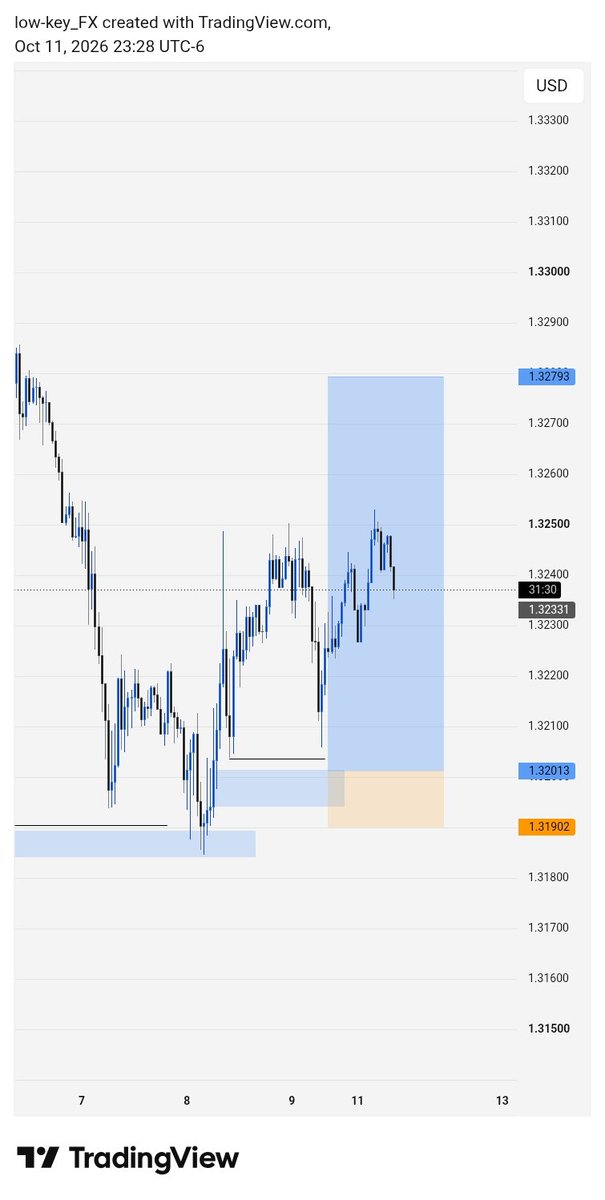 unknownfx69's tweet photo. GBPUSD update 📈

Price moved in my expected direction, but never reached my entry.

No entry. No trade. No chasing. ❌

Protecting my capital is more important than catching every move.

Discipline over FOMO. 🎯

#GBPUSD #ForexTrading #TradingDiscipline https://t.co/xy59qS6xTJ