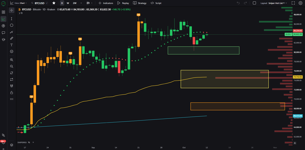 JesseOlson's tweet photo. $BTC has retested the trending dots.

Six consecutive candle closes below dots, bulls really want to regain them.

Will price get rejected or reclaim the dots? https://t.co/8f0XT0qYxf