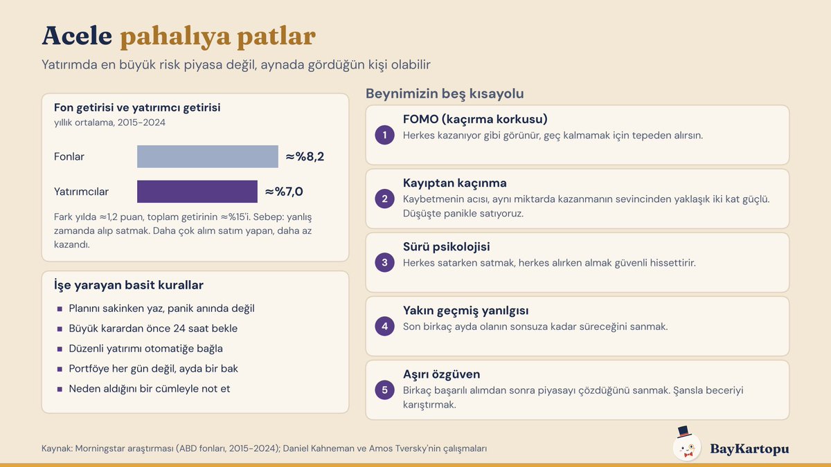 BayKartopu's tweet photo. Yatırımda en büyük risk piyasa değil, aynada gördüğün kişi olabilir.

Morningstar'ın araştırmasına göre yatırımcılar, yatırım yaptıkları fonlardan yılda ≈1,2 puan daha az kazandı. Sebep: yanlış zamanda alıp satmak ☃️

Rakamlar: ABD'deki fonlar 2015-2024 arasında yılda ortalama ≈%8,2 getirdi. Ama bu fonlara yatırım yapanların ortalama getirisi ≈%7,0'da kaldı. Fark, toplam getirinin ≈%15'i. Araştırmanın vardığı sonuç: Daha çok alım satım yapan, daha az kazandı.

Bu farkı yaratan, beynimizin birkaç kısayolu:

1) FOMO (kaçırma korkusu)
Herkes bir hisseden kazanıyor gibi görünür, sen de geç kalmamak için tepeden alırsın. Sosyal medyada kimse kaybını paylaşmaz, bu yüzden herkes kazanıyor sanırsın.

2) Kayıptan kaçınma
Daniel Kahneman ve Amos Tversky'nin çalışmalarına göre kaybetmenin acısı, aynı miktarda kazanmanın sevincinden yaklaşık iki kat güçlü hissediliyor. Bu yüzden düşüşte panikle satıyoruz.

3) Sürü psikolojisi
Herkes satarken satmak, herkes alırken almak güvenli hissettirir. Ama kalabalık çoğu zaman dipte satıp tepede alır.

4) Yakın geçmiş yanılgısı
Son birkaç ayda olanın sonsuza kadar süreceğini sanmak. Yükselen piyasada "hep yükselir", düşen piyasada "hep düşer".

5) Aşırı özgüven
Birkaç başarılı alımdan sonra piyasayı çözdüğünü sanmak. Şansla beceriyi karıştırmak riski büyütür.

Bunlara karşı işe yarayan basit kurallar:

▪️ Planını sakinken yaz, panik anında değil
▪️ Büyük bir karar vermeden önce 24 saat bekle
▪️ Düzenli yatırımı otomatiğe bağla
▪️ Portföye her gün değil, ayda bir bak
▪️ Neden aldığını bir cümleyle not et. Sebep değişmediyse, sadece fiyat değişti diye satma

Kartopu sabırla büyür. Acele, en sık yapılan ve en pahalı hata ☃️