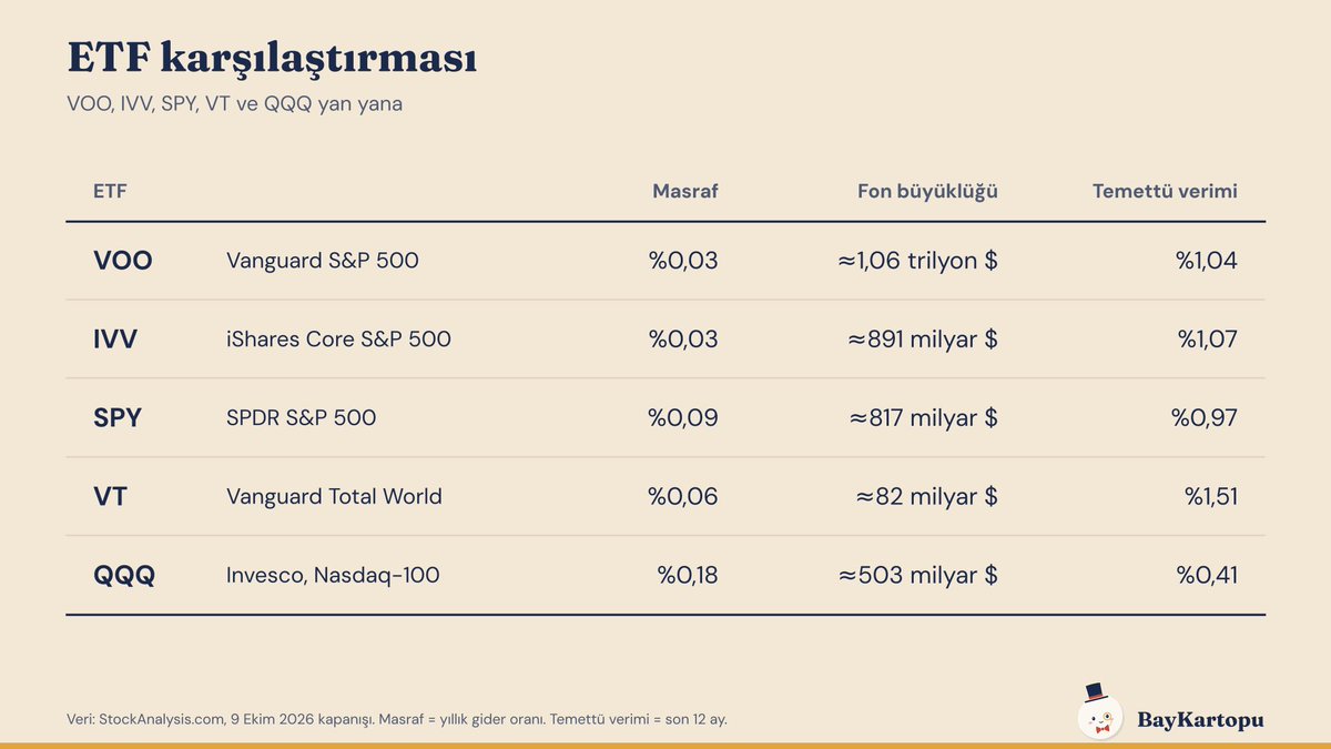 BayKartopu's tweet photo. S&P 500'ü izleyen üç fon neredeyse aynı şeyi alıyor. Peki fark nerede?

VOO, IVV, SPY, VT ve QQQ: beş popüler ETF'yi yan yana koyalım ☃️

Veriler 9 Ekim 2026 kapanışına göre. Masraf = yıllık gider oranı. Temettü verimi = son 12 ay.

VOO (Vanguard S&P 500)
▪️ Masraf %0,03 · Büyüklük ≈1,06 trilyon $ · Temettü verimi %1,04

IVV (iShares Core S&P 500)
▪️ Masraf %0,03 · Büyüklük ≈891 milyar $ · Temettü verimi %1,07

SPY (SPDR S&P 500)
▪️ Masraf %0,09 · Büyüklük ≈817 milyar $ · Temettü verimi %0,97

VT (Vanguard Total World)
▪️ Masraf %0,06 · Büyüklük ≈82 milyar $ · Temettü verimi %1,51

QQQ (Invesco, Nasdaq-100)
▪️ Masraf %0,18 · Büyüklük ≈503 milyar $ · Temettü verimi %0,41

Üç şey dikkat çekiyor:

1) VOO, IVV ve SPY aynı endeksi (S&P 500) izliyor. Asıl fark masrafta. SPY en eskisi (1993) ve işlem hacmi çok yüksek, ama masrafı diğer ikisinin 3 katı.

2) Kaç şirkete ortak olduğun çok farklı. VT'de ≈10.000 hisse var, QQQ'da 103. İlk 10 hissenin ağırlığı: VT %21,4, VOO %37,8, QQQ %46,8.

3) Küçük masraf uzun vadede birikir. 10.000 $, 30 yıl, brüt %8 getiri varsayımı ve tek fark masraf olsun:

▪️ %0,03 masrafla ≈99.800 $
▪️ %0,09 masrafla ≈98.100 $
▪️ %0,18 masrafla ≈95.700 $

Tabii bu sadece masraf hesabı. Fonlar aynı şeyi izlemediği için gerçek getirileri de aynı olmaz.

"En iyisi hangisi?" yerine daha iyi bir soru: Ne istiyorum? ABD'nin büyük şirketleri mi, tüm dünya mı, teknoloji ağırlıklı bir sepet mi?

Kendi aracı kurumunda hangilerine erişebildiğini ve vergi durumunu da kontrol et ☃️