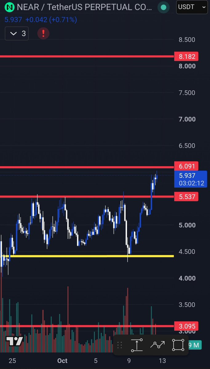 RBTeamBlueRose's tweet photo. $Near has finally broken above its consolidation, and the current risk to reward looks quite attractive.

The key level to watch now is $6.10. Once we flip that level into support, there's pretty much clear air until $9.

I've longed it with invalidation at $5.28

TG link on bio https://t.co/wVB5IGiNRv