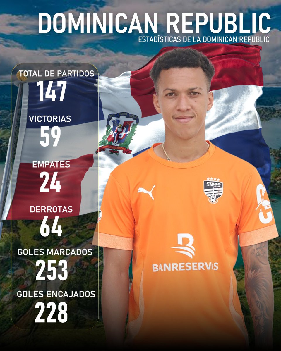 betstar77's tweet photo. ¡ESTADÍSTICAS DE REPÚBLICA DOMINICANA! 🇩🇴⚽ Registro histórico de la selección: 147 partidos, 59 victorias, 24 empates, 64 derrotas, 253 goles a favor y 228 encajados. 🇩🇴🔥 #RepDominicana #Concacaf #Futbol https://t.co/x58cEN6srx