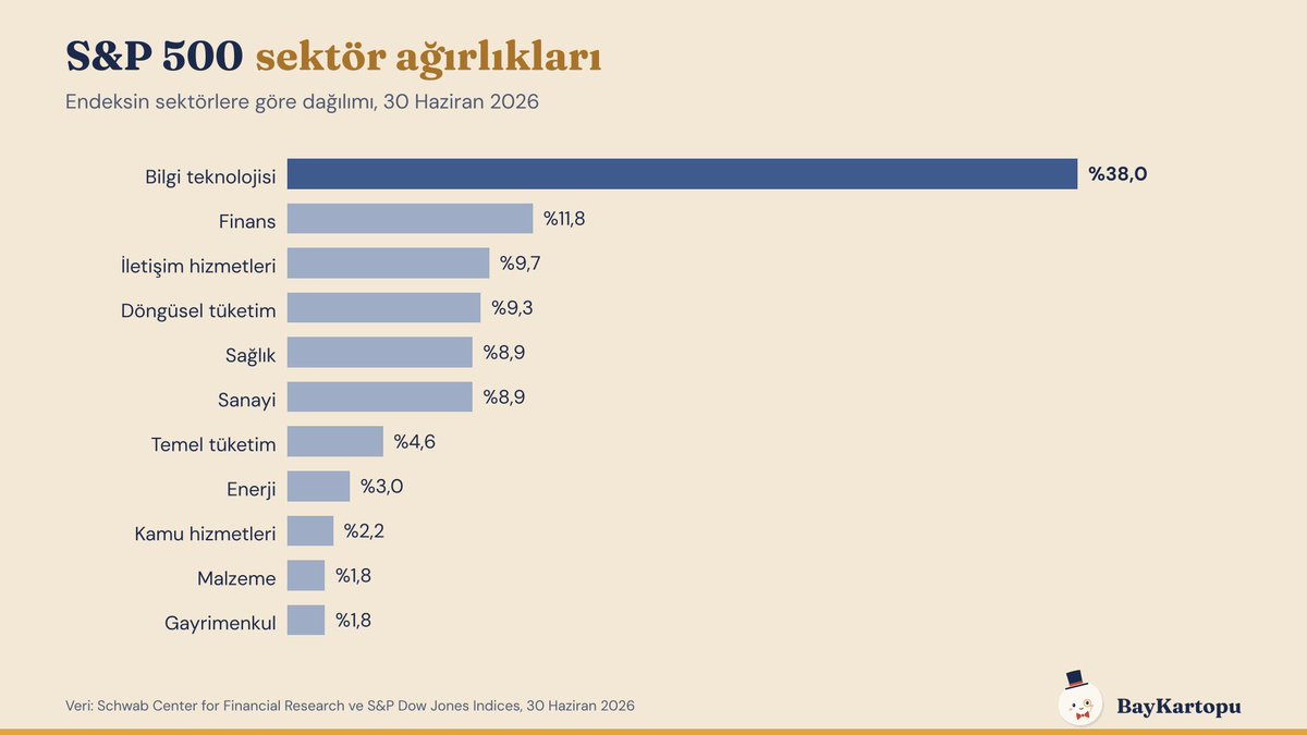 BayKartopu's tweet photo. S&P 500'e ortak olmak, 500 şirkete ortak olmak. Peki hangi sektörlere? ☃️

Sektör ağırlıkları (30 Haziran 2026, Schwab Center for Financial Research ve S&P Dow Jones Indices):

▪️ Bilgi teknolojisi: %38,0
▪️ Finans: %11,8
▪️ İletişim hizmetleri: %9,7
▪️ Döngüsel tüketim: %9,3
▪️ Sağlık: %8,9
▪️ Sanayi: %8,9
▪️ Temel tüketim: %4,6
▪️ Enerji: %3,0
▪️ Kamu hizmetleri: %2,2
▪️ Malzeme: %1,8
▪️ Gayrimenkul: %1,8

Üç şey dikkat çekiyor:

1) Tek sektör, endeksin %38'i. İlk üç sektör (teknoloji, finans, iletişim) toplamda ≈%59,5.

2) Sektörlerin içi de yoğun. Bilgi teknolojisinde en büyük 10 hisse sektörün %76,5'ini, iletişim hizmetlerinde en büyük 3 hisse sektörün %78,7'sini oluşturuyor.

3) 500 şirket, 500 eşit parça değil. Endeks piyasa değeriyle ağırlıklandırılıyor, büyük şirket daha çok etkiliyor.

Aynı 500 şirketi eşit ağırlıkla tutan bir endekste teknolojinin payı ≈%19 (2 Ekim 2026, ChartRow).

Bu iyi mi kötü mü? Yargılamıyorum. Ama "500 farklı hikâye" sanmamak için bilmekte fayda var: Endeksin gidişatı, bir avuç dev şirketin gidişatıyla iç içe ☃️