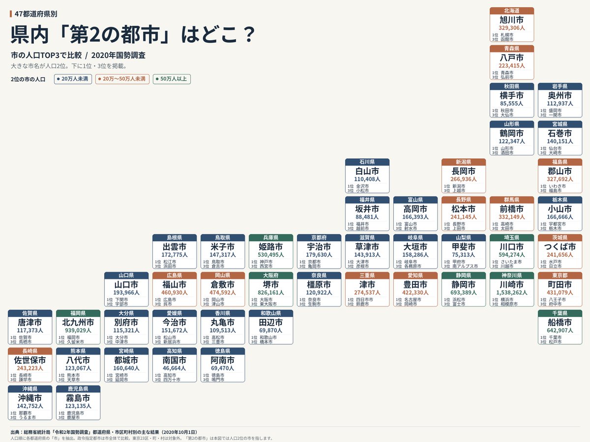 2aquifolium's tweet photo. 47都道府県別
県内第2の都市はどこ？ https://t.co/FklRr7ZO5W