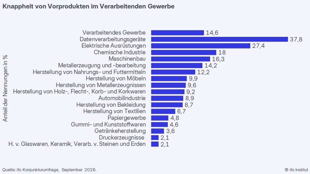 ifo_Institut's tweet photo. Die #Materialengpässe in der deutschen Industrie haben im September wieder etwas zugenommen. 14,6% der Unternehmen berichteten von fehlenden Vorprodukten, nach 13,3% im August. #ifoUmfrage 🔗https://t.co/jnnap1qsXD https://t.co/x8SRUm3cgq