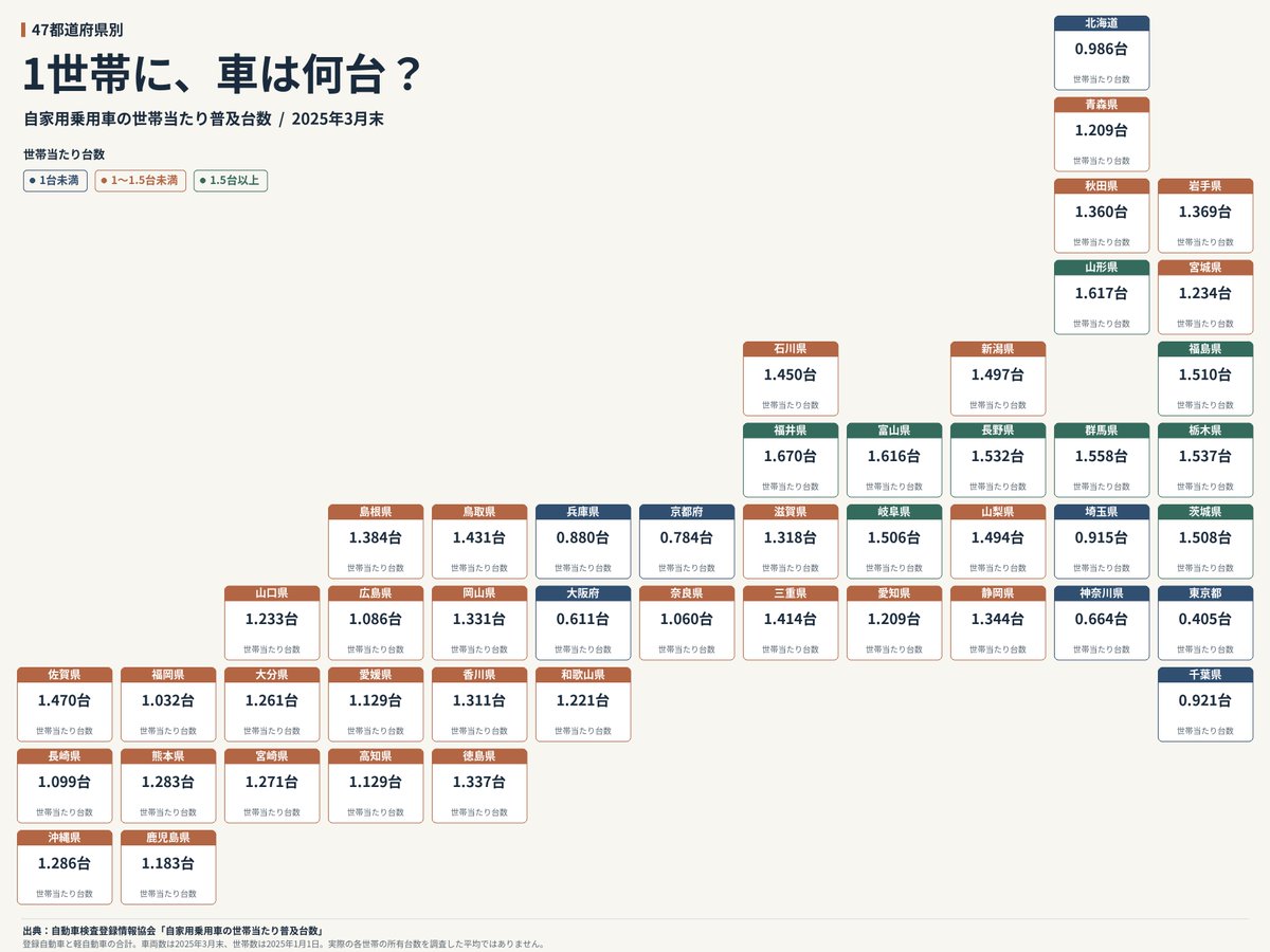 2aquifolium's tweet photo. 47都道府県別
一世帯に車は何台？ https://t.co/P58bSaUBYm