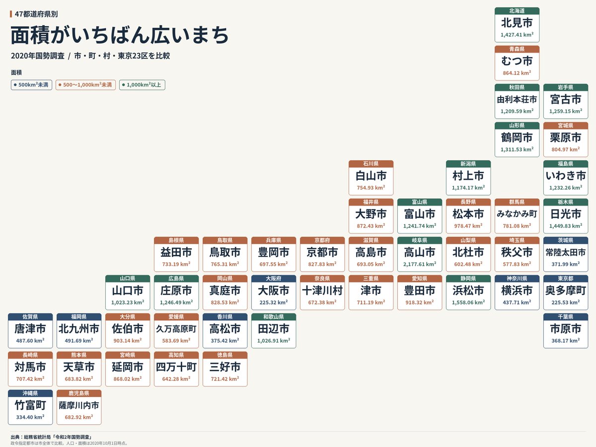 2aquifolium's tweet photo. 47都道府県別
面積がいちばん広いまち https://t.co/xTEfAaIvNu